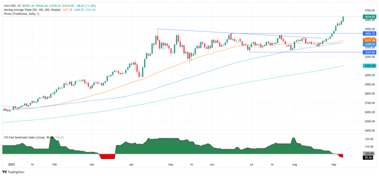 Gold hits fresh record at $3,646 as Fed rate cut bets strengthen