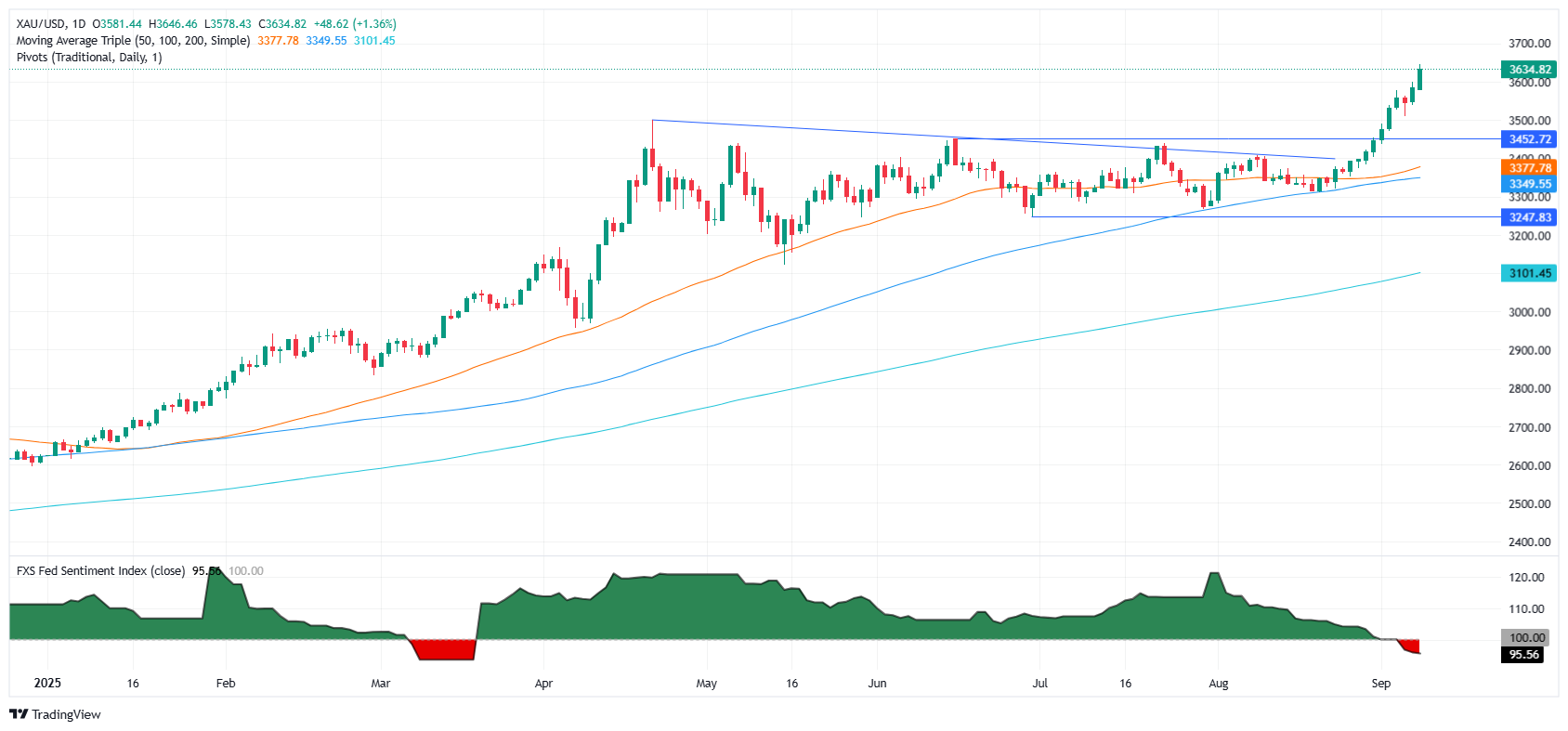 Gold hits fresh record at $3,646 as Fed rate cut bets strengthen