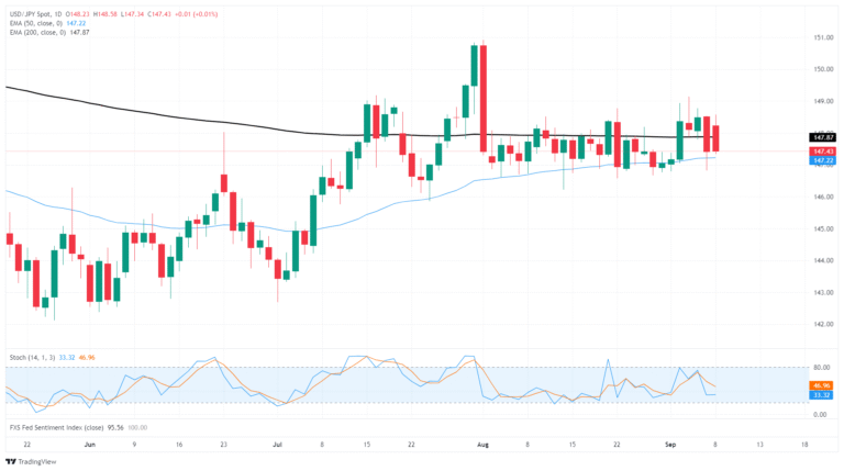 USD/JPY grapples with fresh declines after Japanese PM resigns