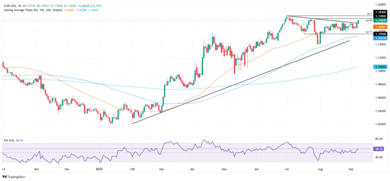 EUR/USD tops 1.1750 as soft US jobs cement Fed cut bets