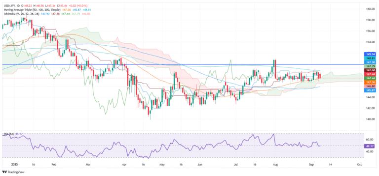USD/JPY Price Forecast: Steadies below 147.50 as traders await fresh catalyst
