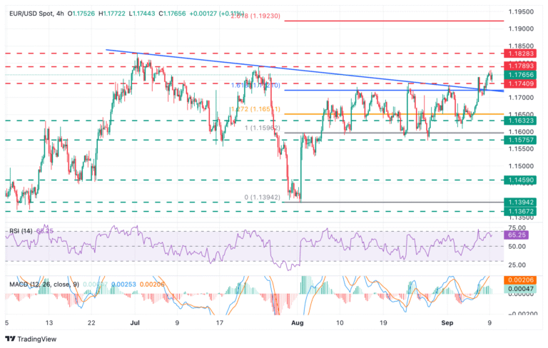 EUR USD Chart