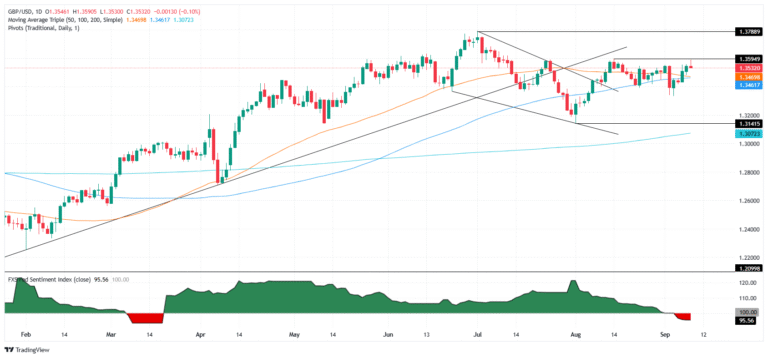 GBP/USD slips as weak US payrolls revision keeps Fed cut bets intact