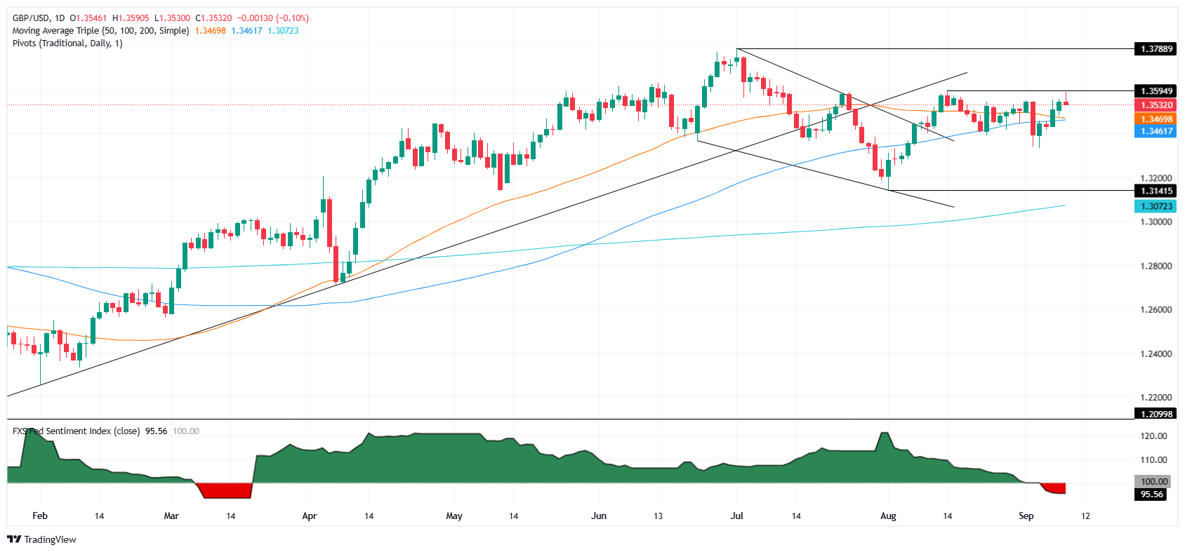 GBP/USD slips as weak US payrolls revision keeps Fed cut bets intact