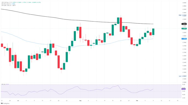 Canadian Dollar sinks after NFP revisions drive US Dollar higher