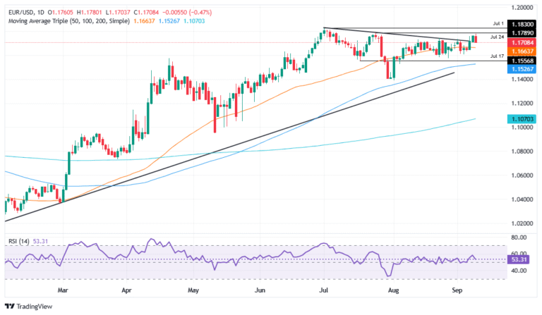EUR/USD falls to 1.1705 as US Dollar rebounds despite Fed cut bets