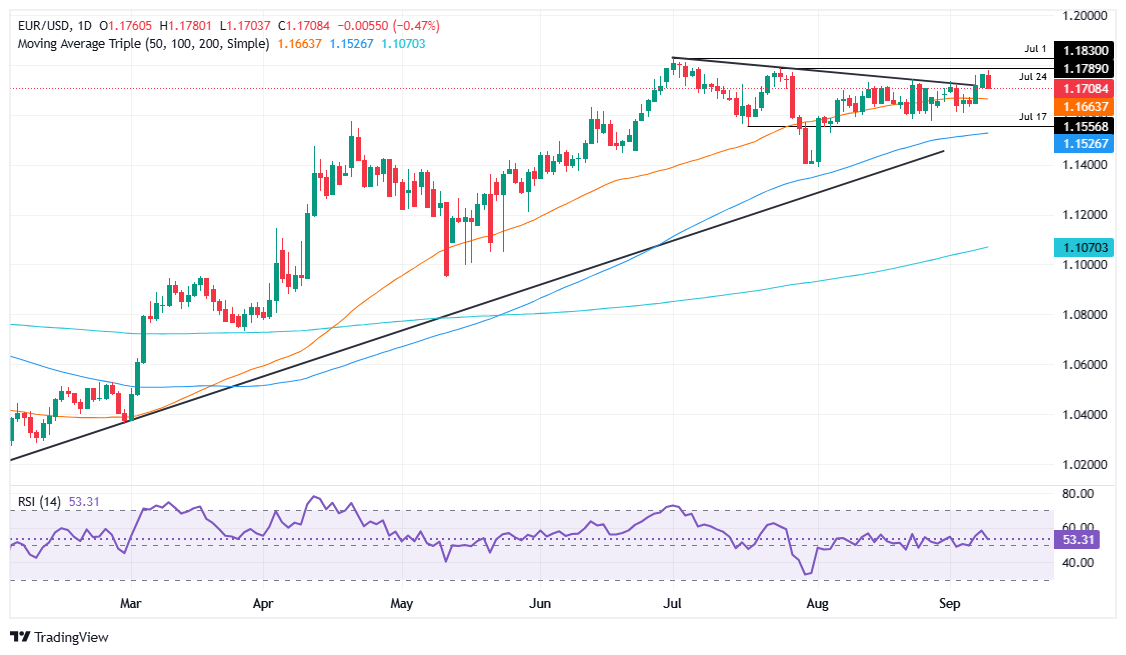 EUR/USD falls to 1.1705 as US Dollar rebounds despite Fed cut bets