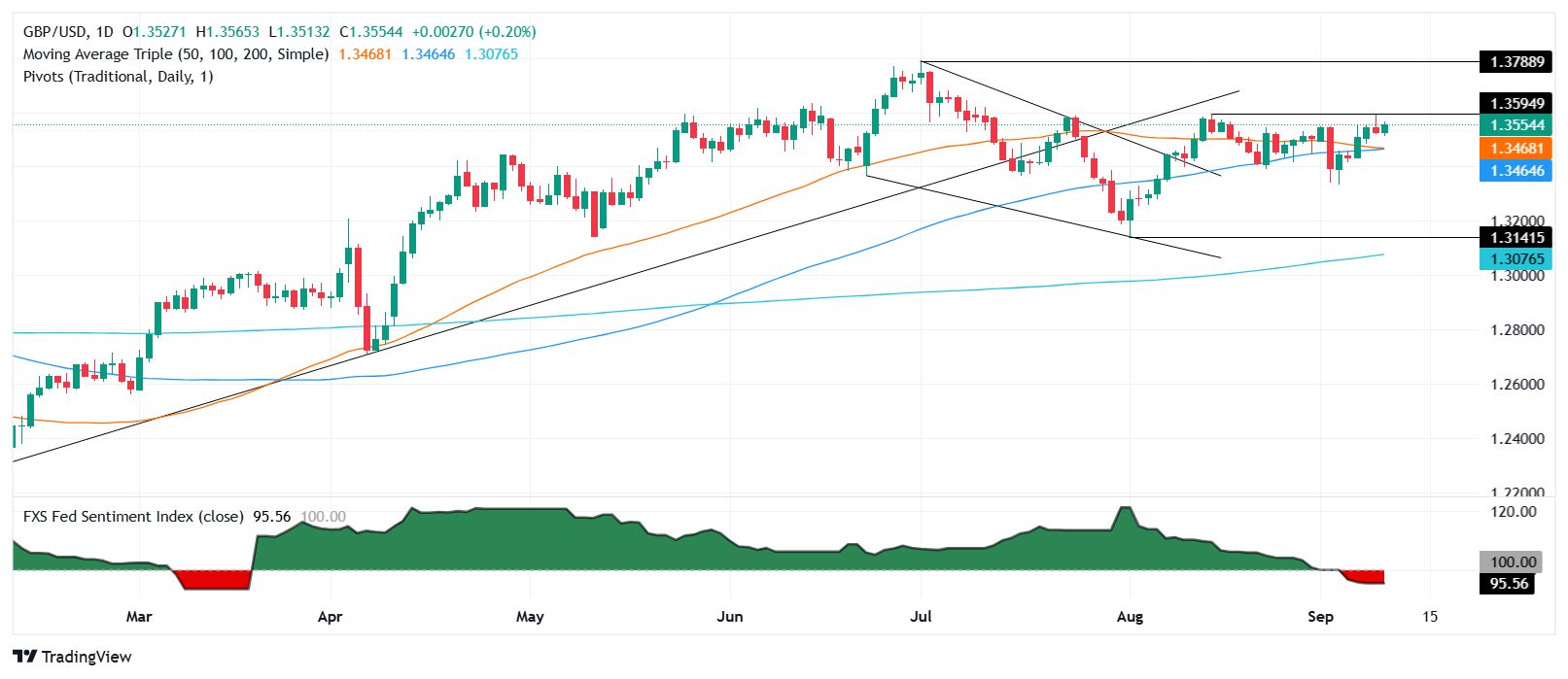 Pound Sterling Price News and Forecast: GBP/USD holds near 1.3550 as soft US PPI boosts Fed cut bets