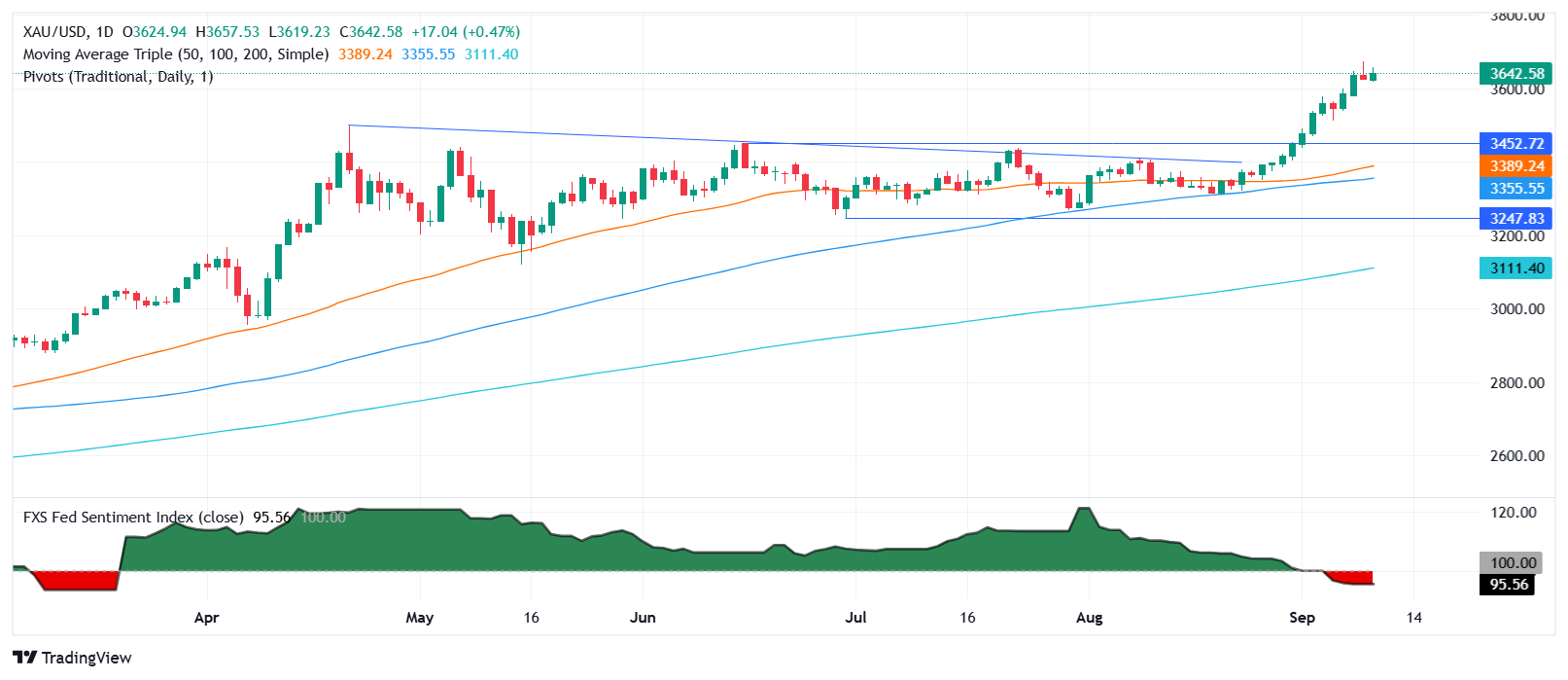 Gold climbs to $3,646 as soft US PPI and geopolitical risks lift safe-haven demand