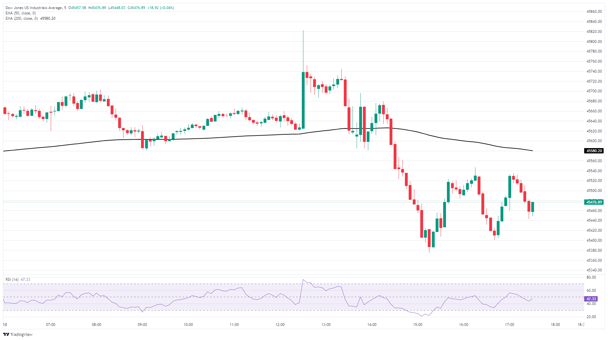 Dow Jones Industrial Average backslides despite upbeat PPI, declines over 250 points