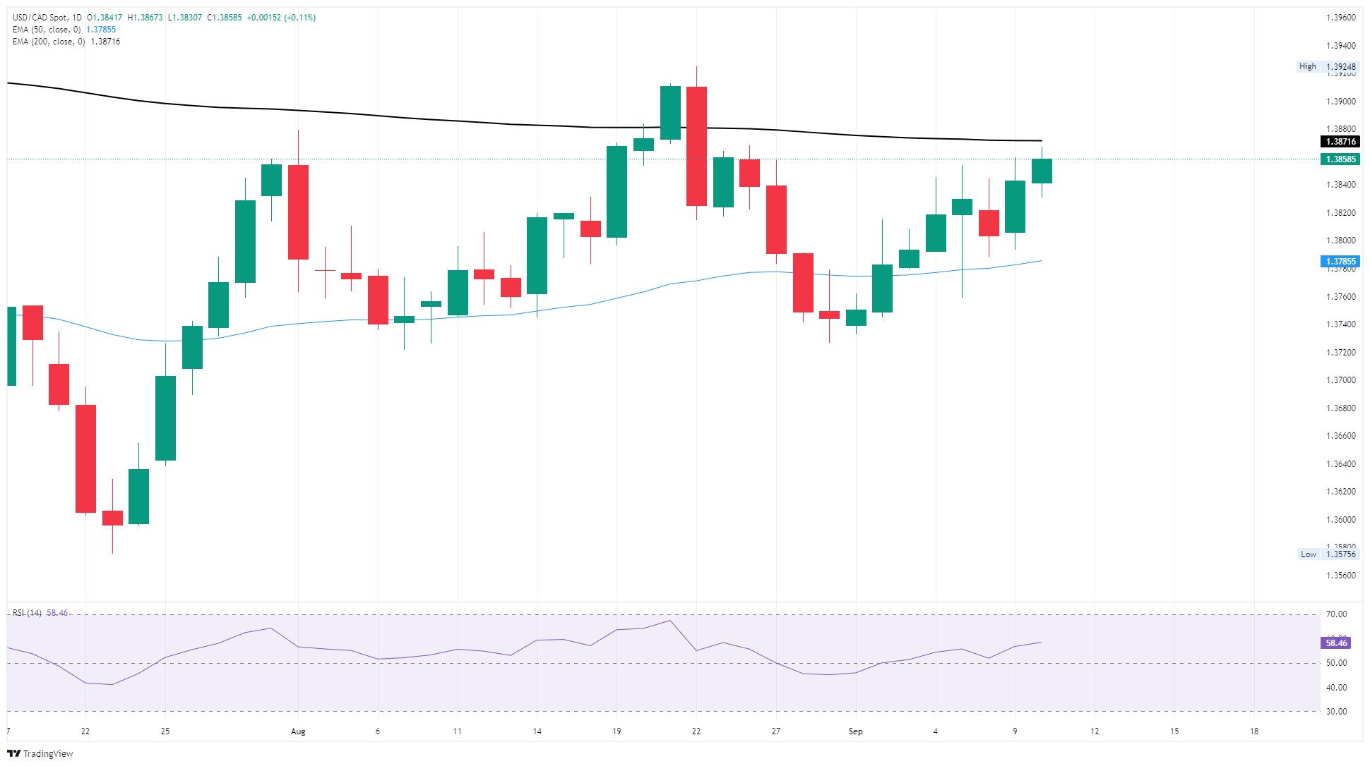 Canadian Dollar falls once again as Loonie support withers