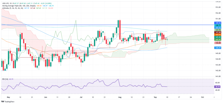 USD/JPY Price Forecast: Stuck in tight range around 147.00 as traders await US data