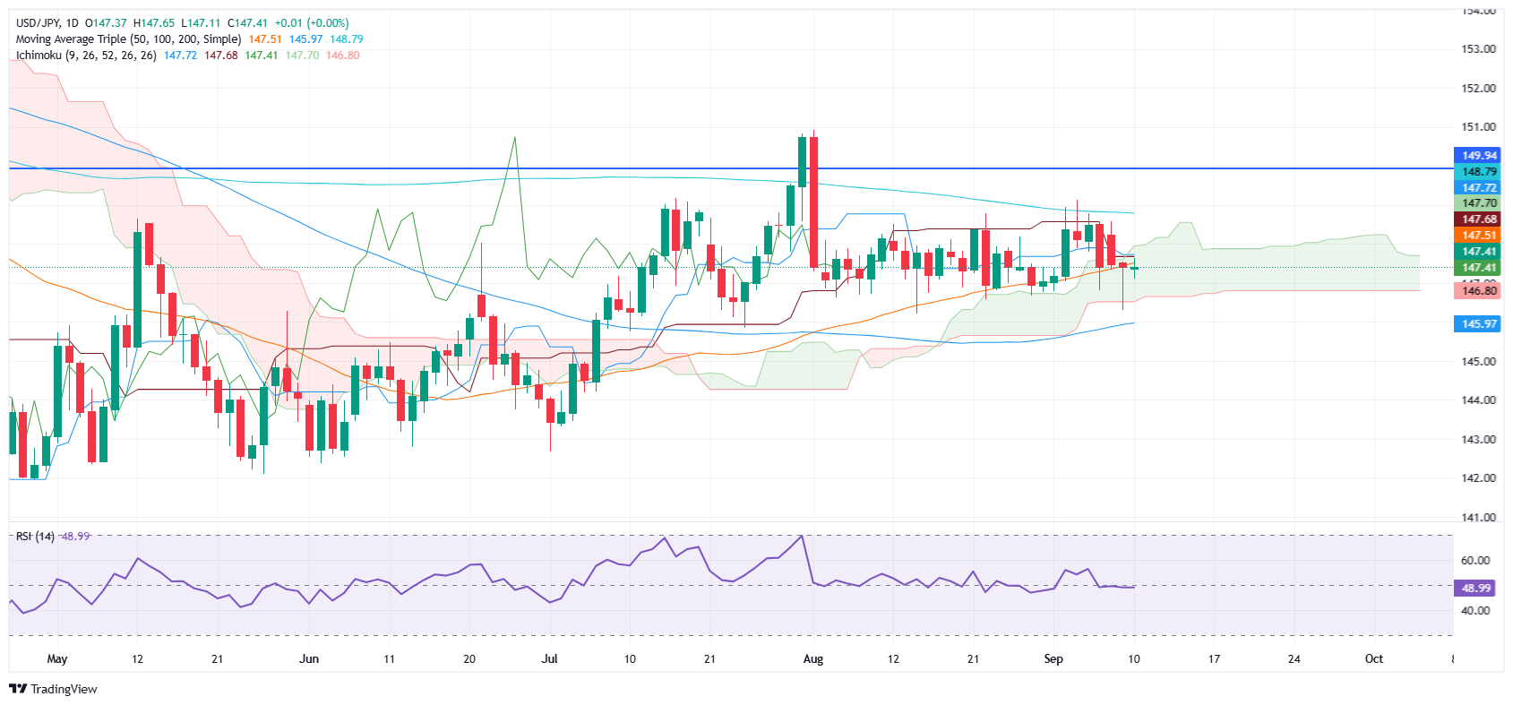 USD/JPY Price Forecast: Stuck in tight range around 147.00 as traders await US data