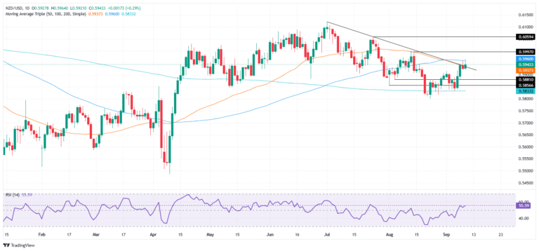 NZD/USD Price Forecast: Struggles at 100-day SMA ahead of US CPI