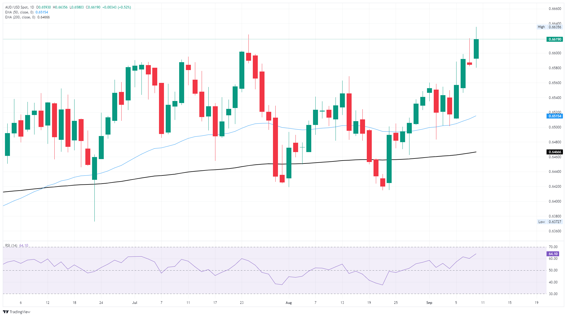 AUD/USD toys with ten-month high ahead of US CPI inflation print
