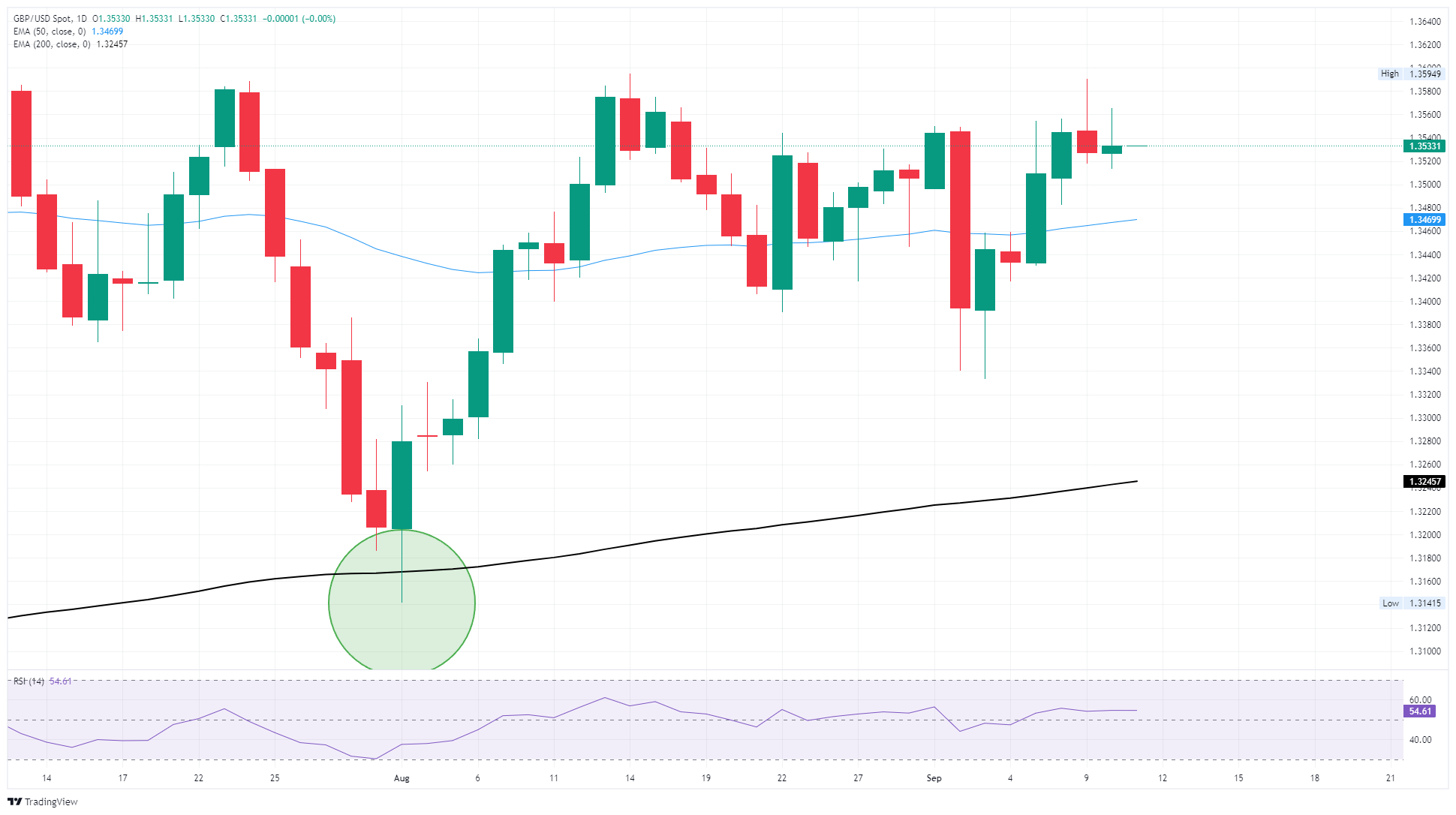 GBP/USD continues to test 1.3550 as US CPI inflation print looms