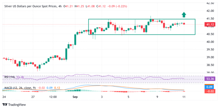 Silver Price Forecast: XAG/USD consolidates above $41.00, bulls await trading range breakout