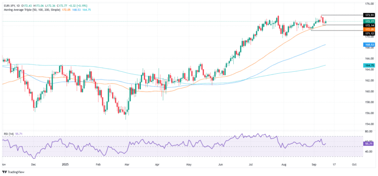 EUR/JPY steadies at 172.65 as ECB hawkish hold offsets BoJ hike risks
