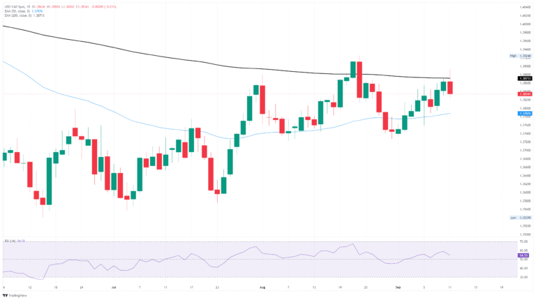 Canadian Dollar finds a foothold on Thursday, paring losses on a technical bounce