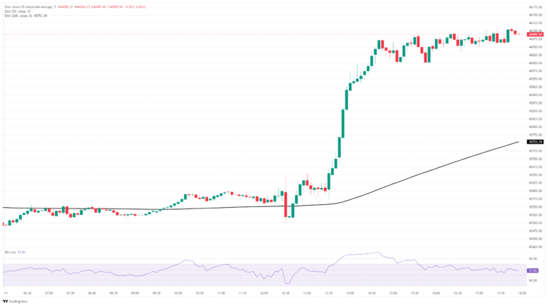 Dow Jones Industrial Average climbs to new highs as CPI drives rate cut bets higher