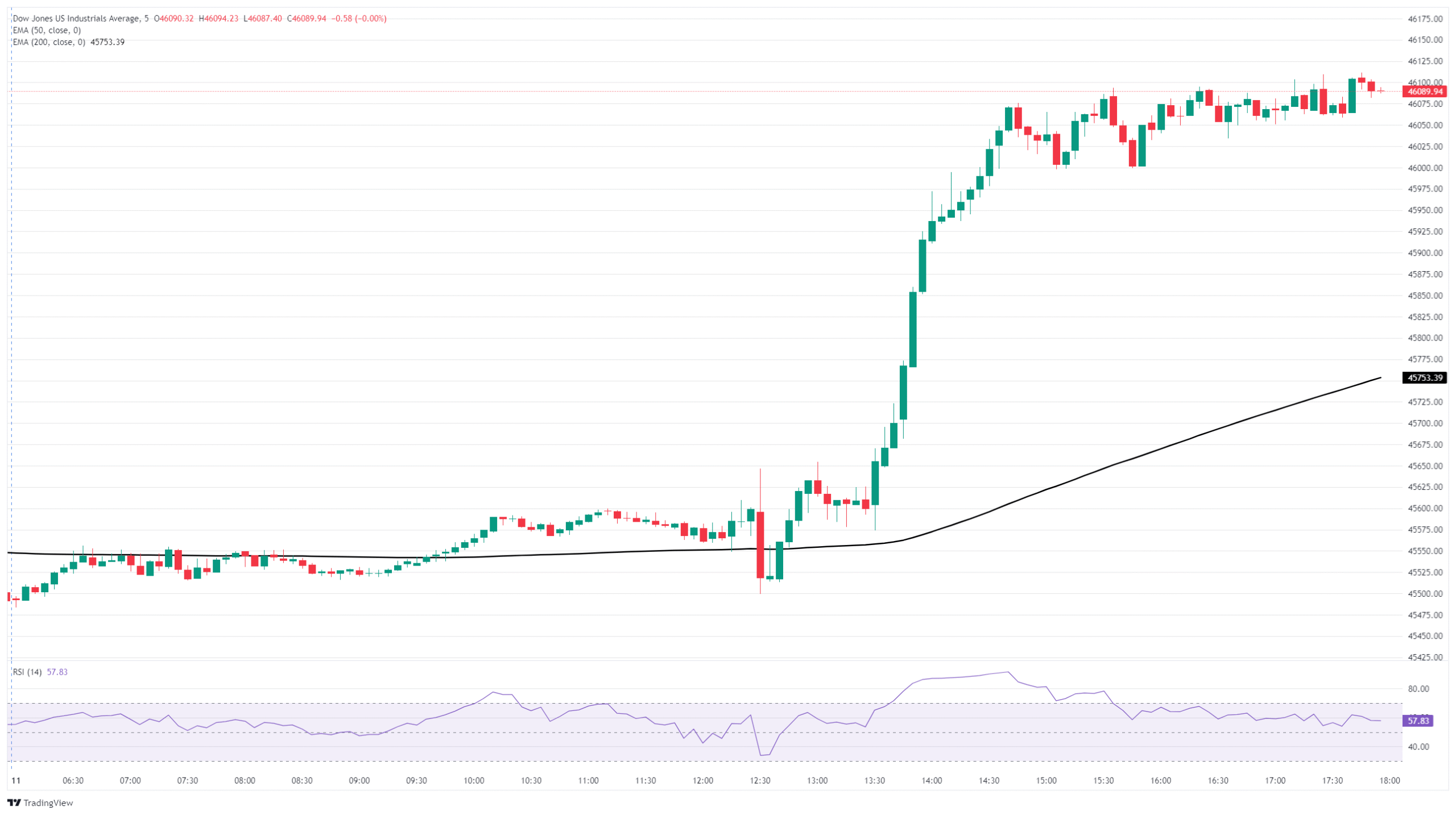 Dow Jones Industrial Average climbs to new highs as CPI drives rate cut bets higher