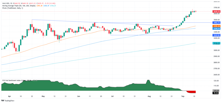 Gold slips as traders book profits despite increasing Fed dovish bets