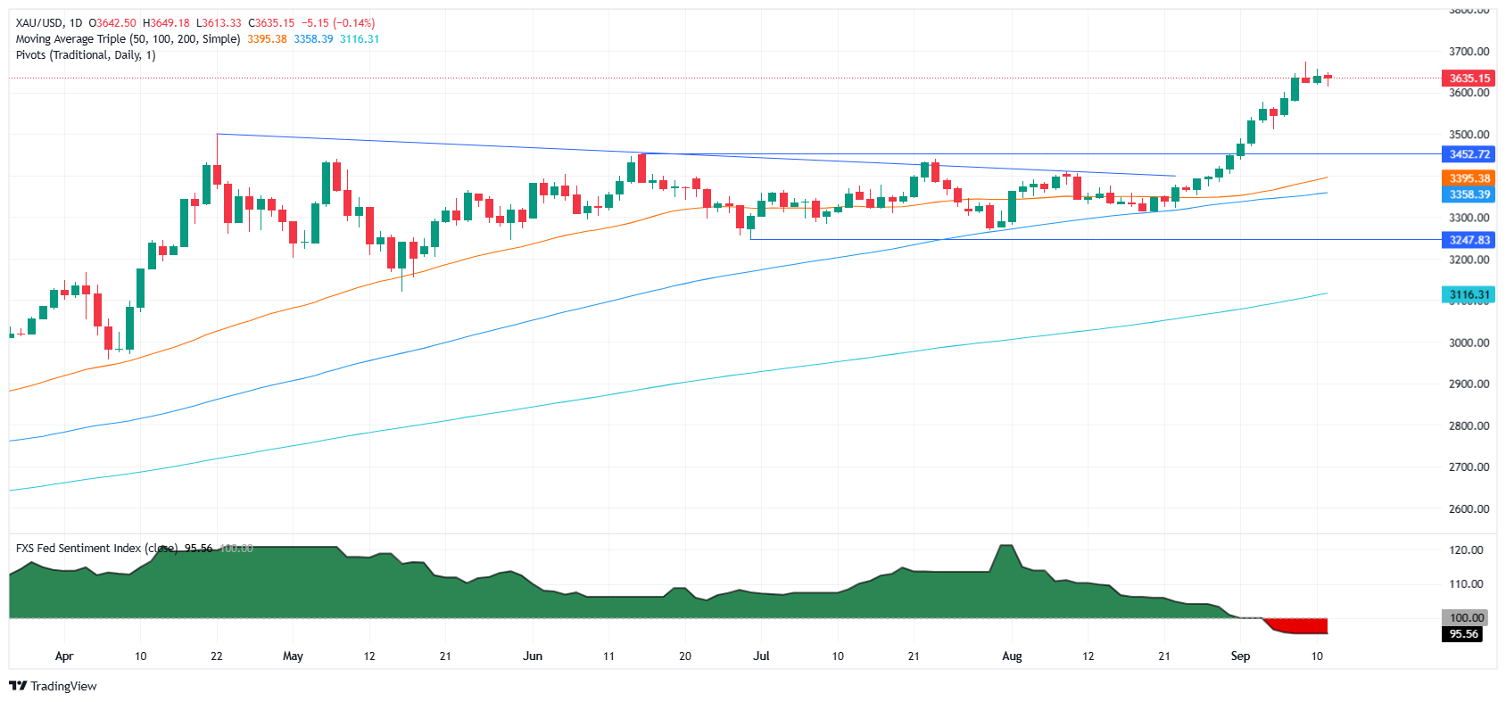 Gold slips as traders book profits despite increasing Fed dovish bets