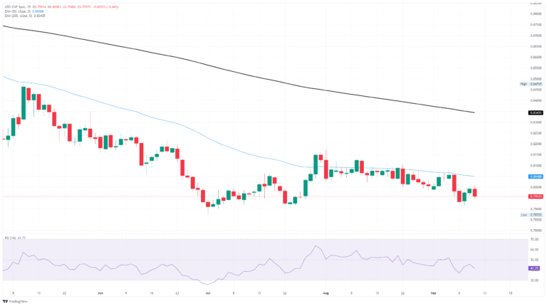 USD/CHF eases as Greenback declines amid Fed rate cut expectations