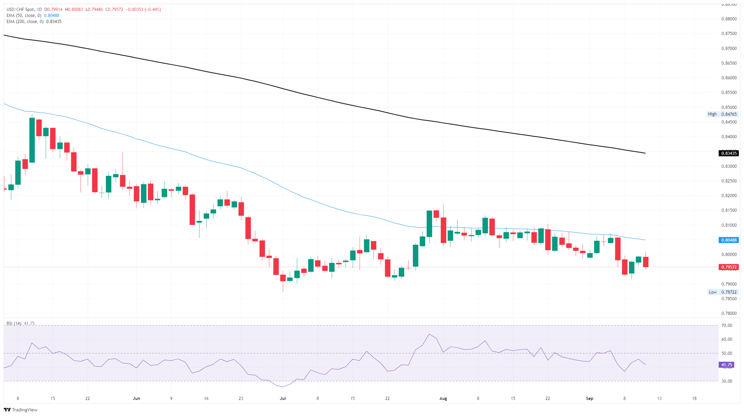 USD/CHF eases as Greenback declines amid Fed rate cut expectations