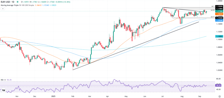 EUR/USD recovers 1.1700 as US CPI and jobless claims weigh on US Dollar