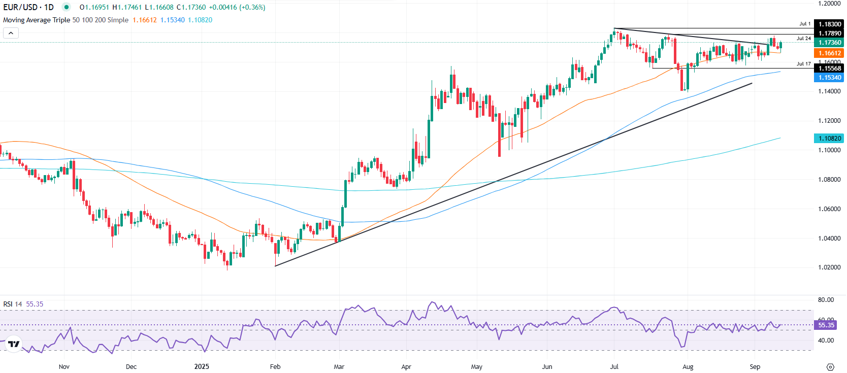 EUR/USD recovers 1.1700 as US CPI and jobless claims weigh on US Dollar