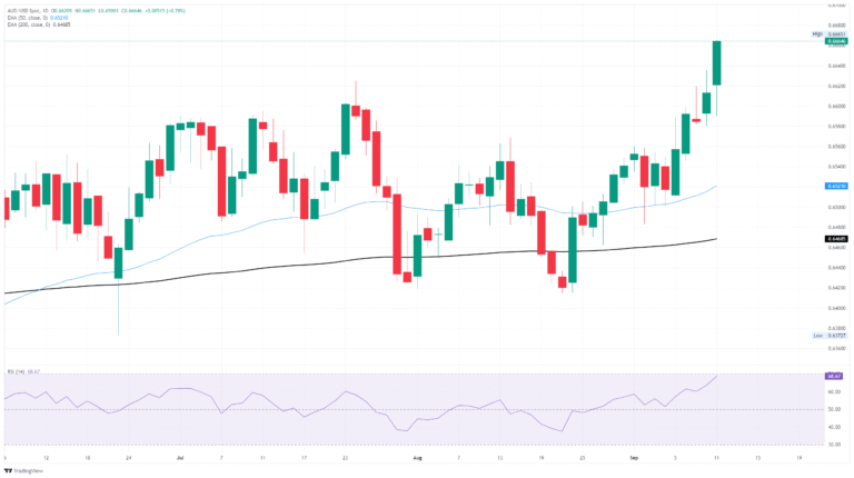 AUD/USD touches new ten-month high as Greenback easing continues