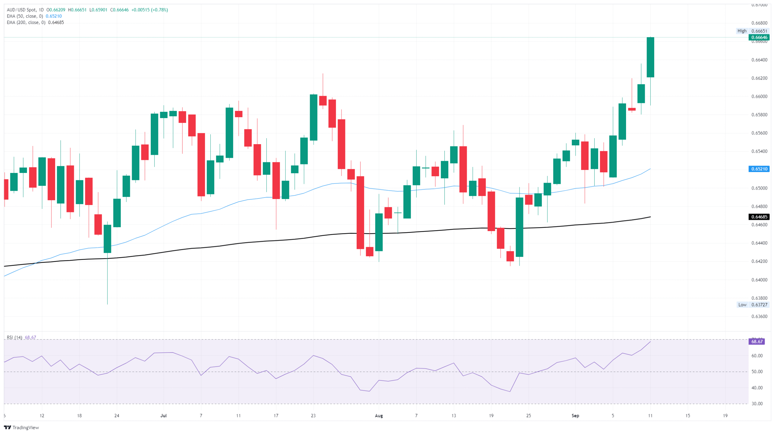 AUD/USD touches new ten-month high as Greenback easing continues