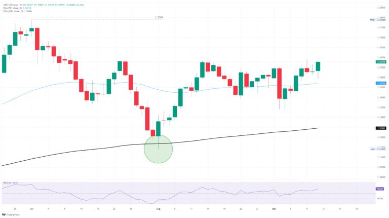 GBP/USD catches fresh bids on renewed US Dollar selling pressure