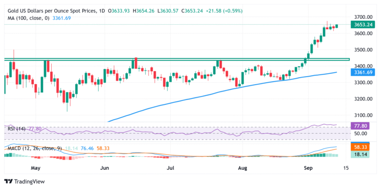 Gold bulls retain control as dovish Fed expectations undermine USD
