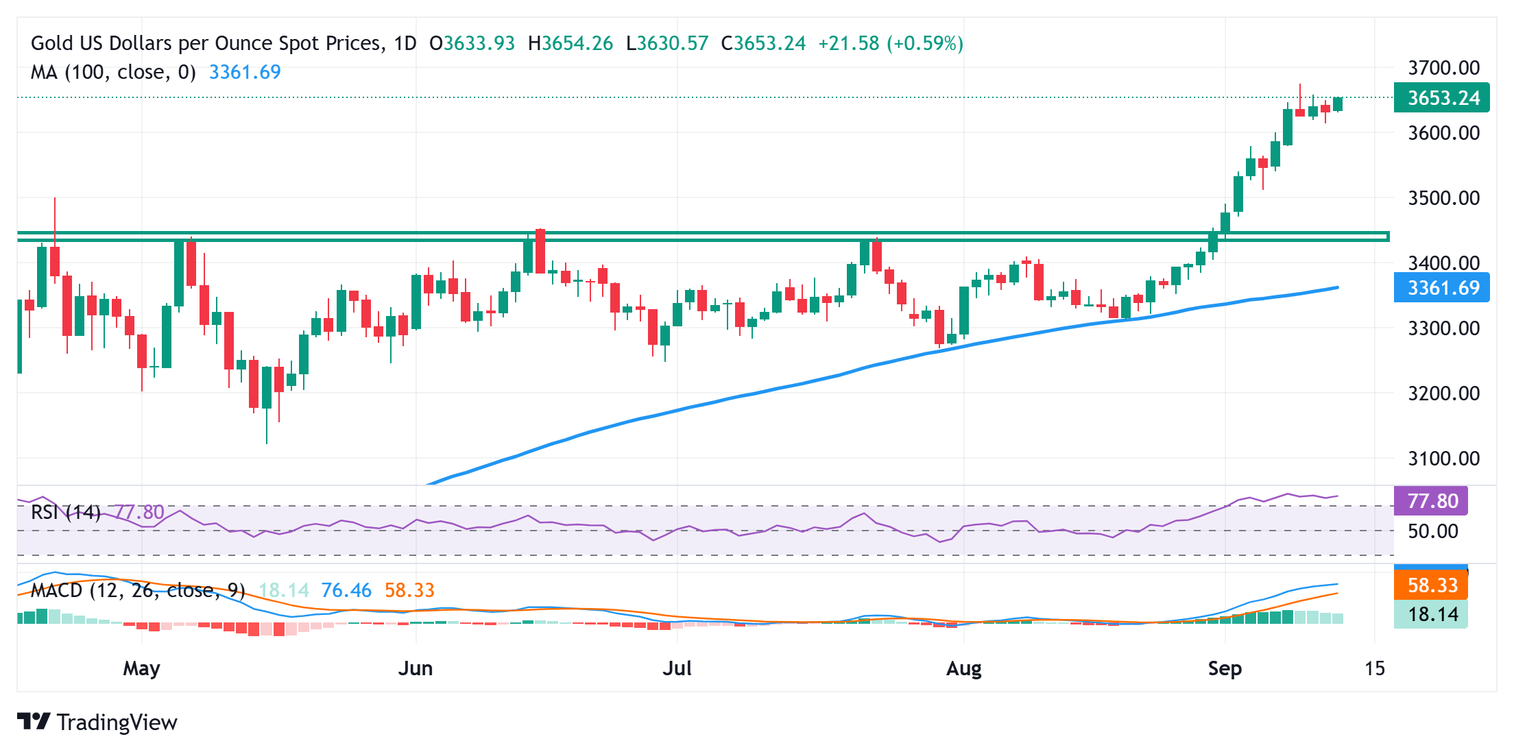 Gold bulls retain control as dovish Fed expectations undermine USD