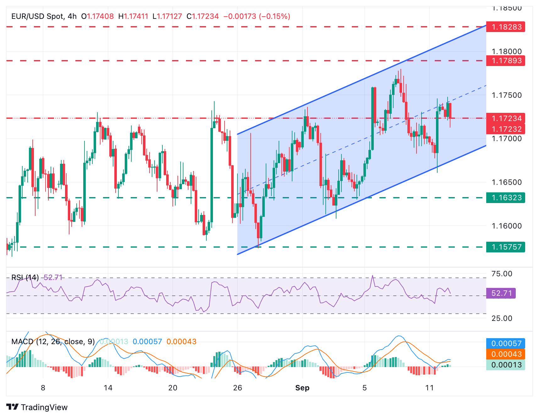 EUR/USD Chart