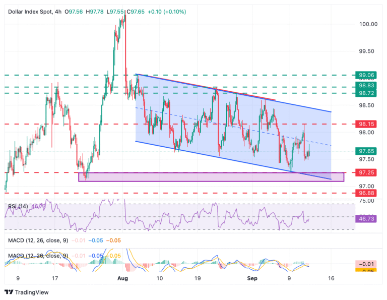 USD Index Chart