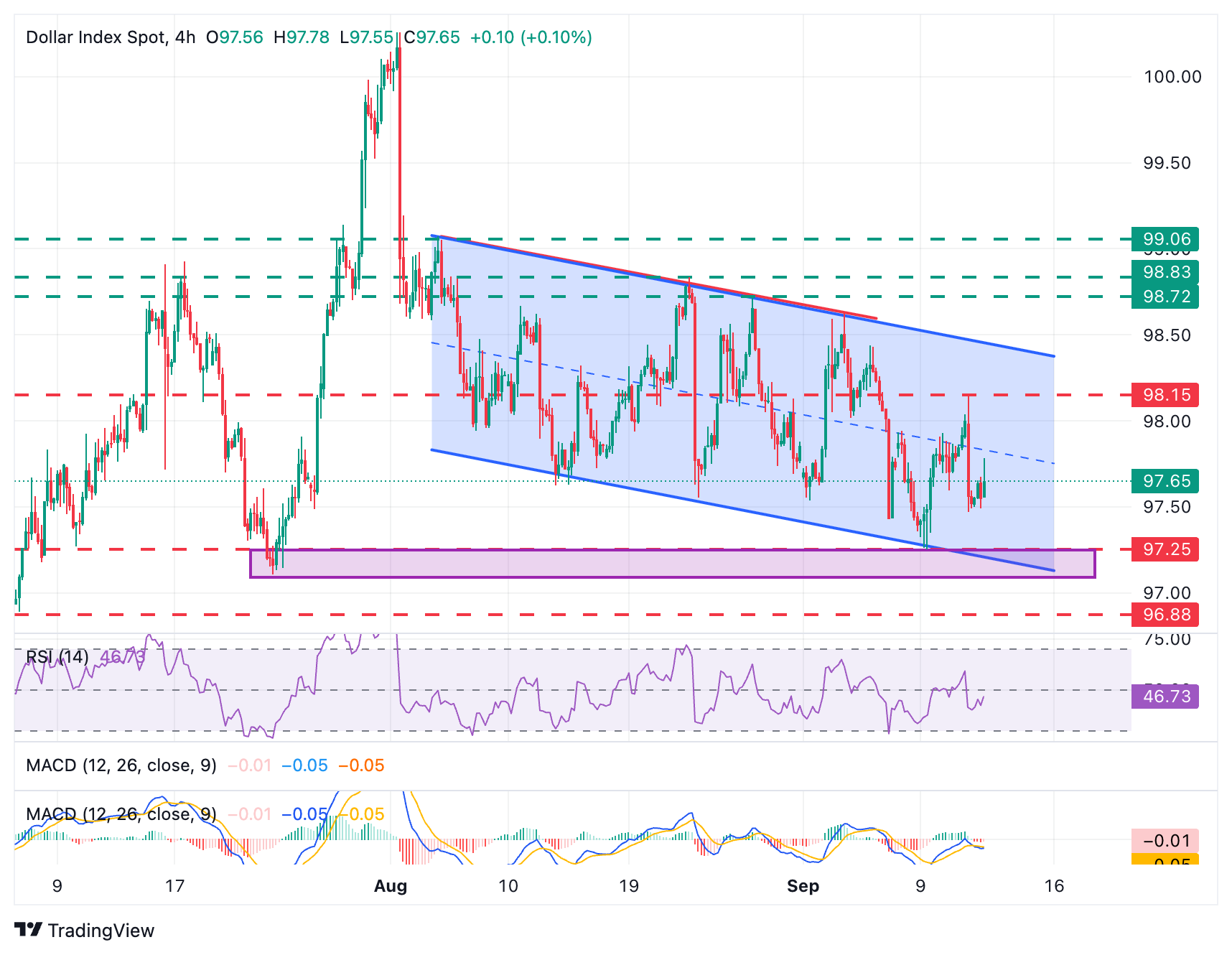 USD Index Chart