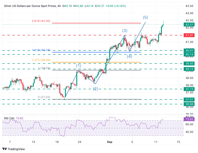 XAG/USD 4-Hour Chart