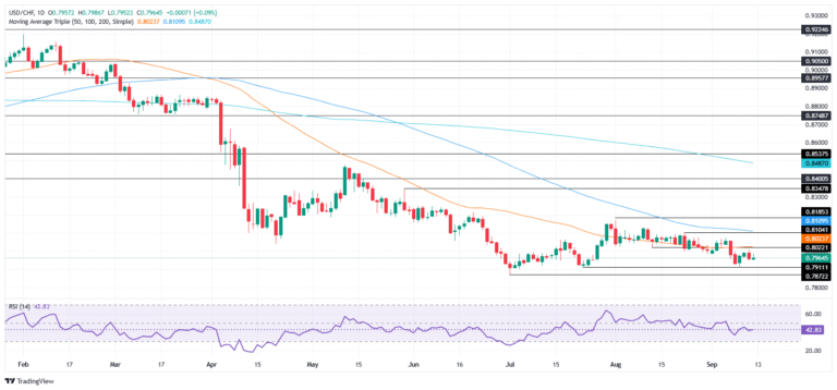 USD/CHF Price Forecast: Sellers dominate as pair consolidates below key SMAs