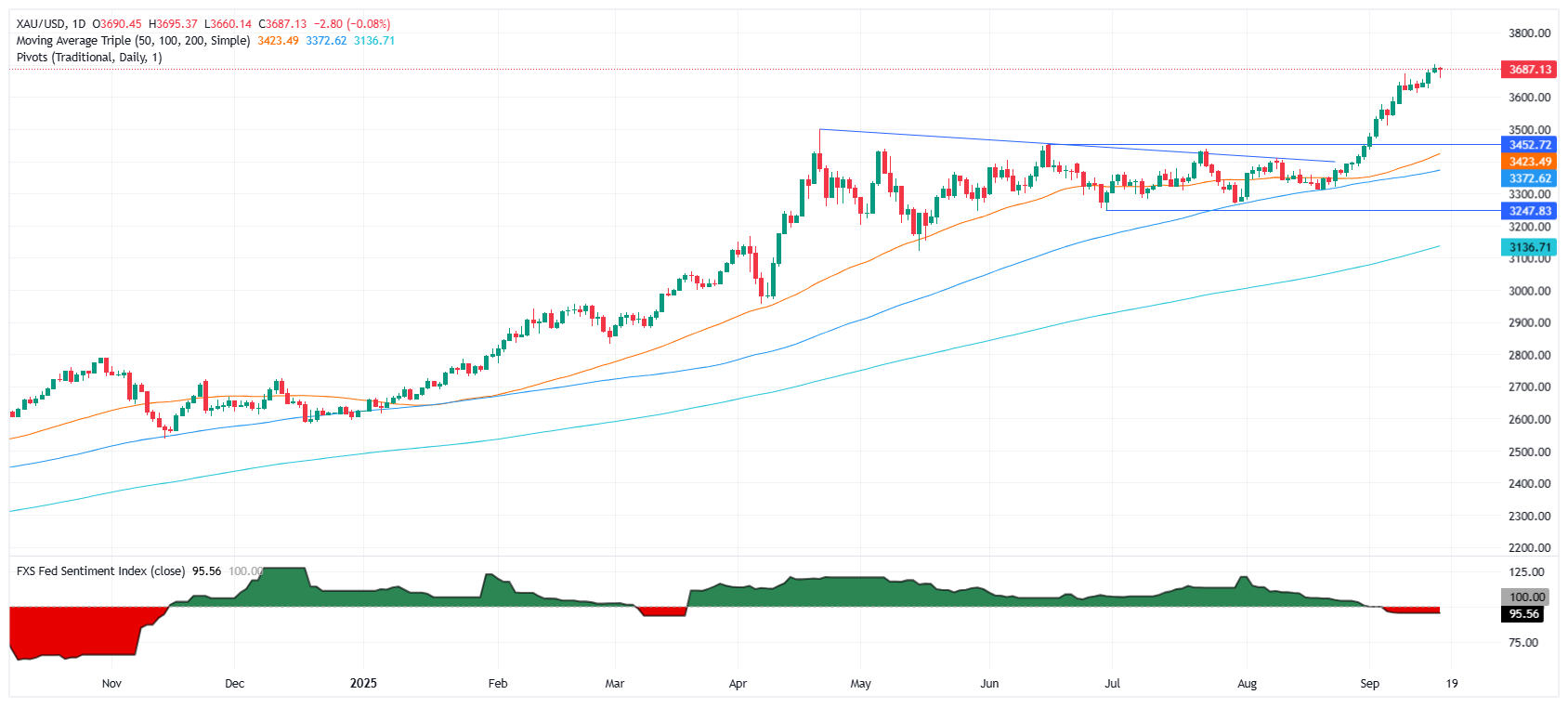Gold daily chart