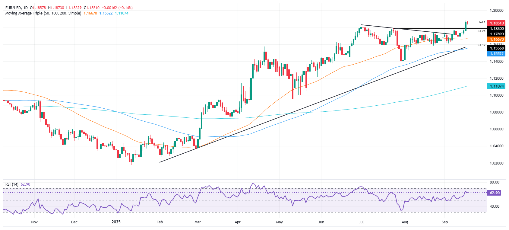 EUR/USD holds near 1.1850 as traders await Fed decision, Powell press conference