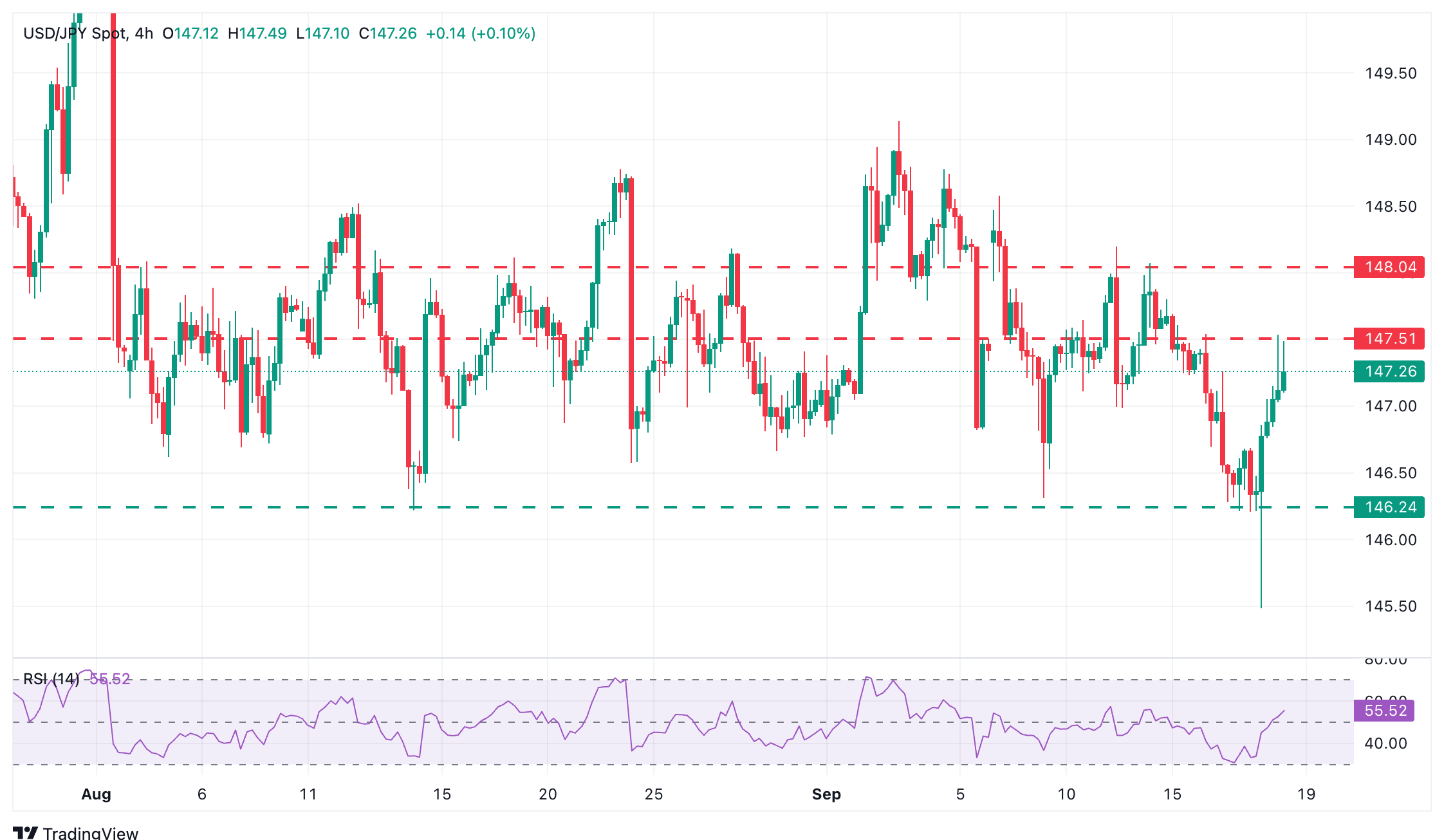 USD/JPY Chart