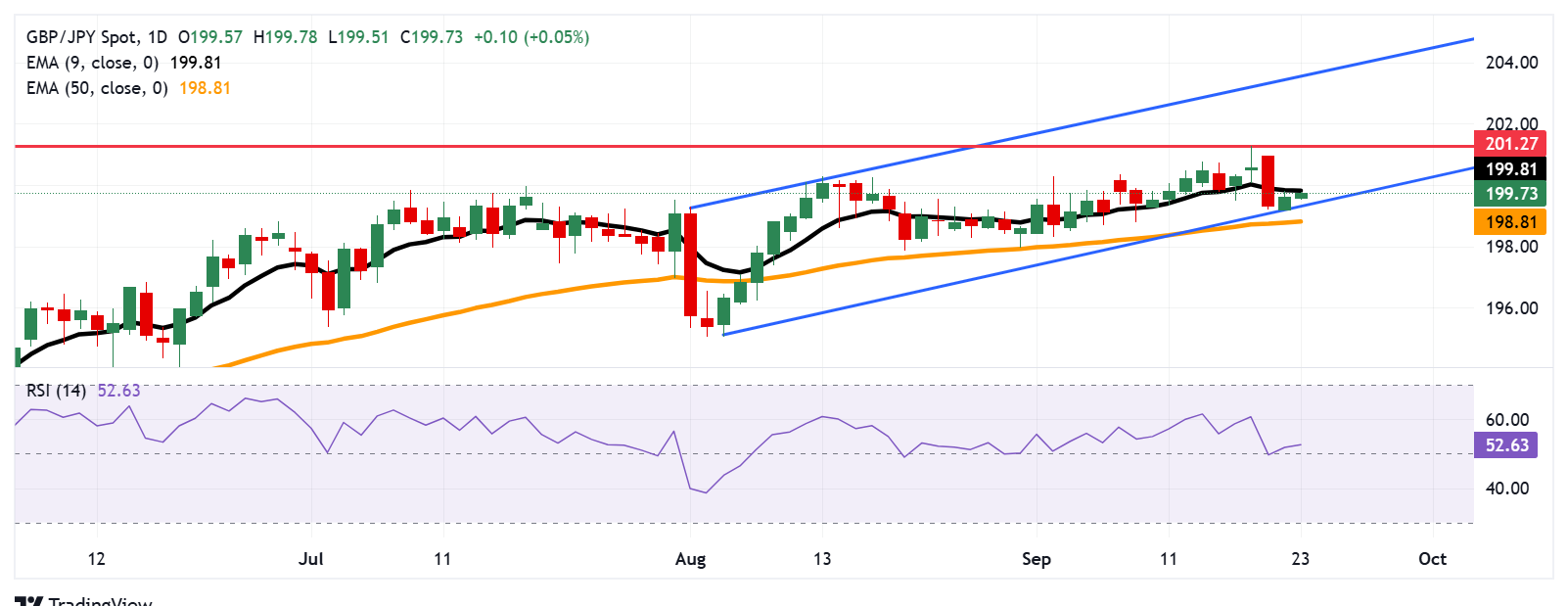 GBP/JPY Price Analysis: Tests nine-day EMA barrier near 200.00 ahead of UK PMI figures