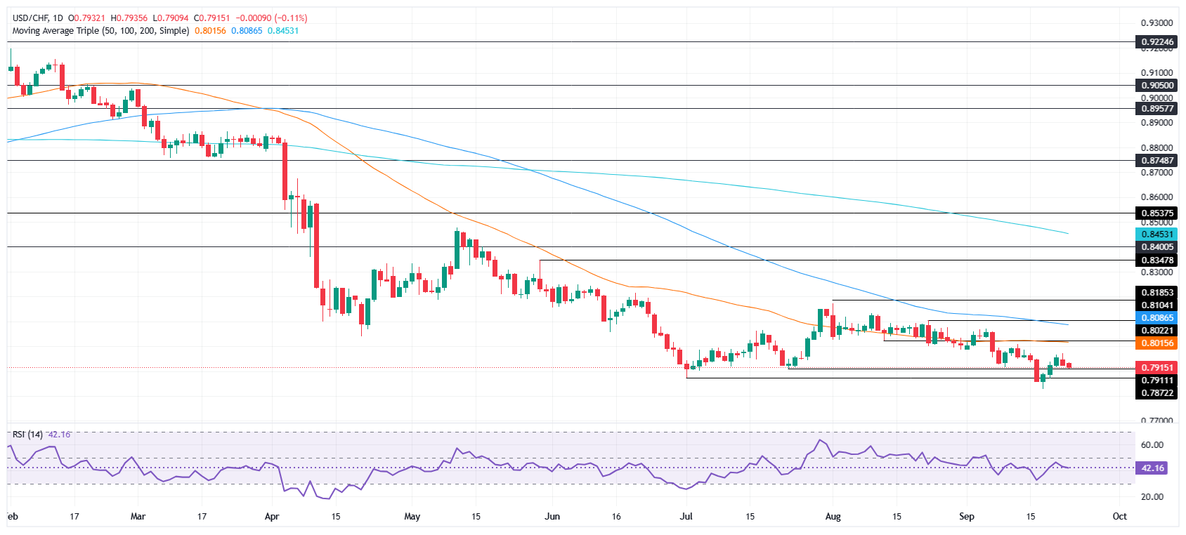 USD/CHF Price Forecast: Holds firm above 0.7900, yet remains bearish