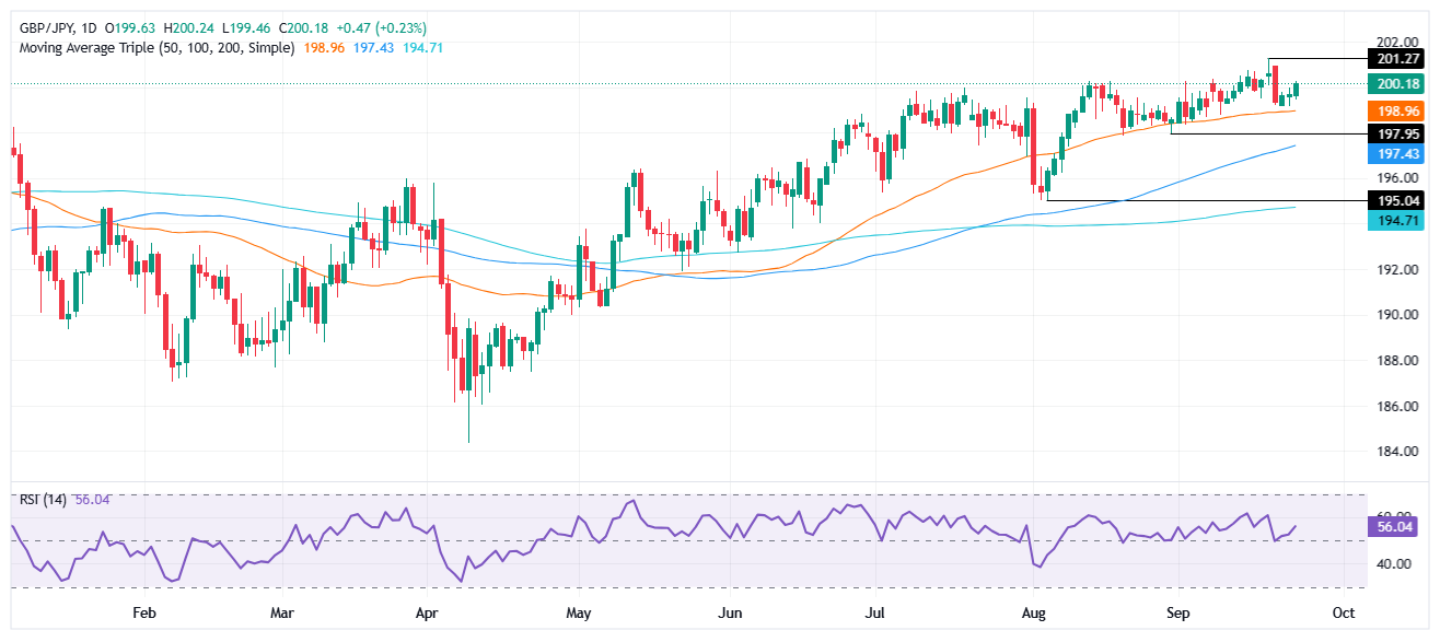 GBP/JPY Price Forecast: Surpasses 200.00 as soft Japan PMIs weigh on Yen