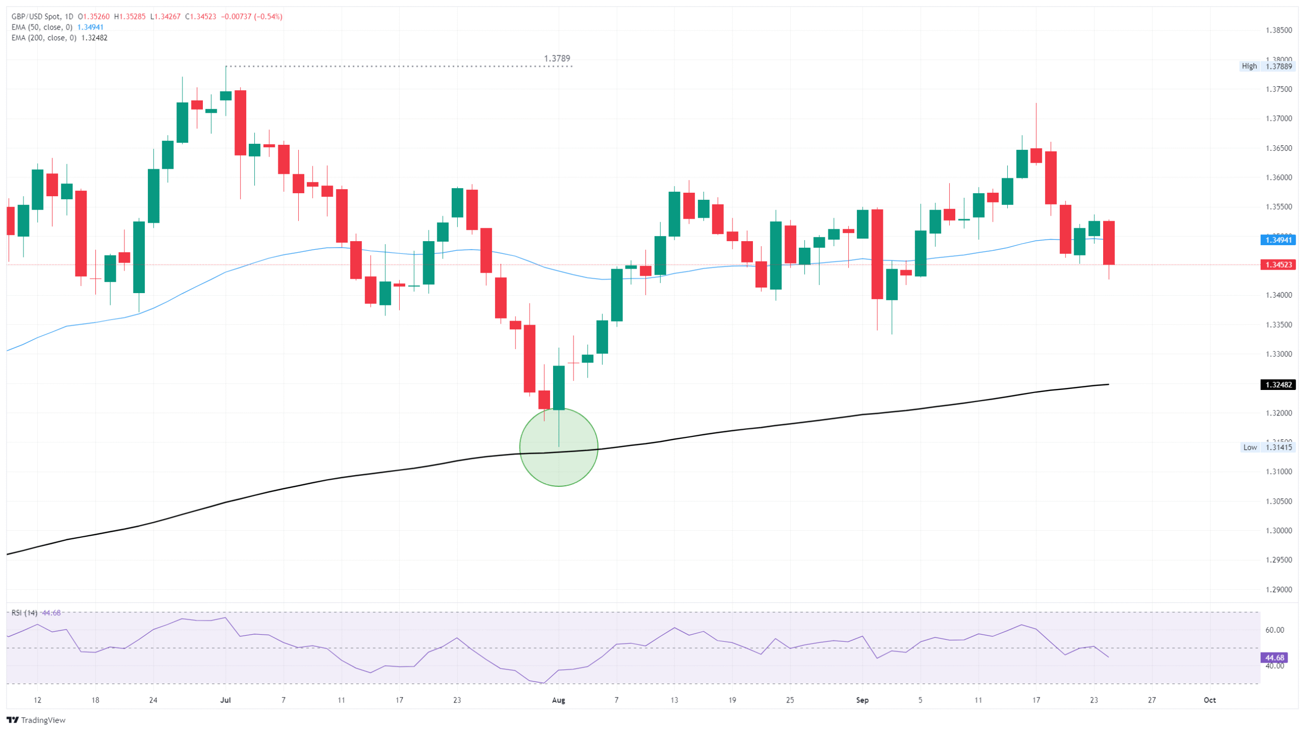 GBP/USD flubs bullish recovery, falls back below key technical levels
