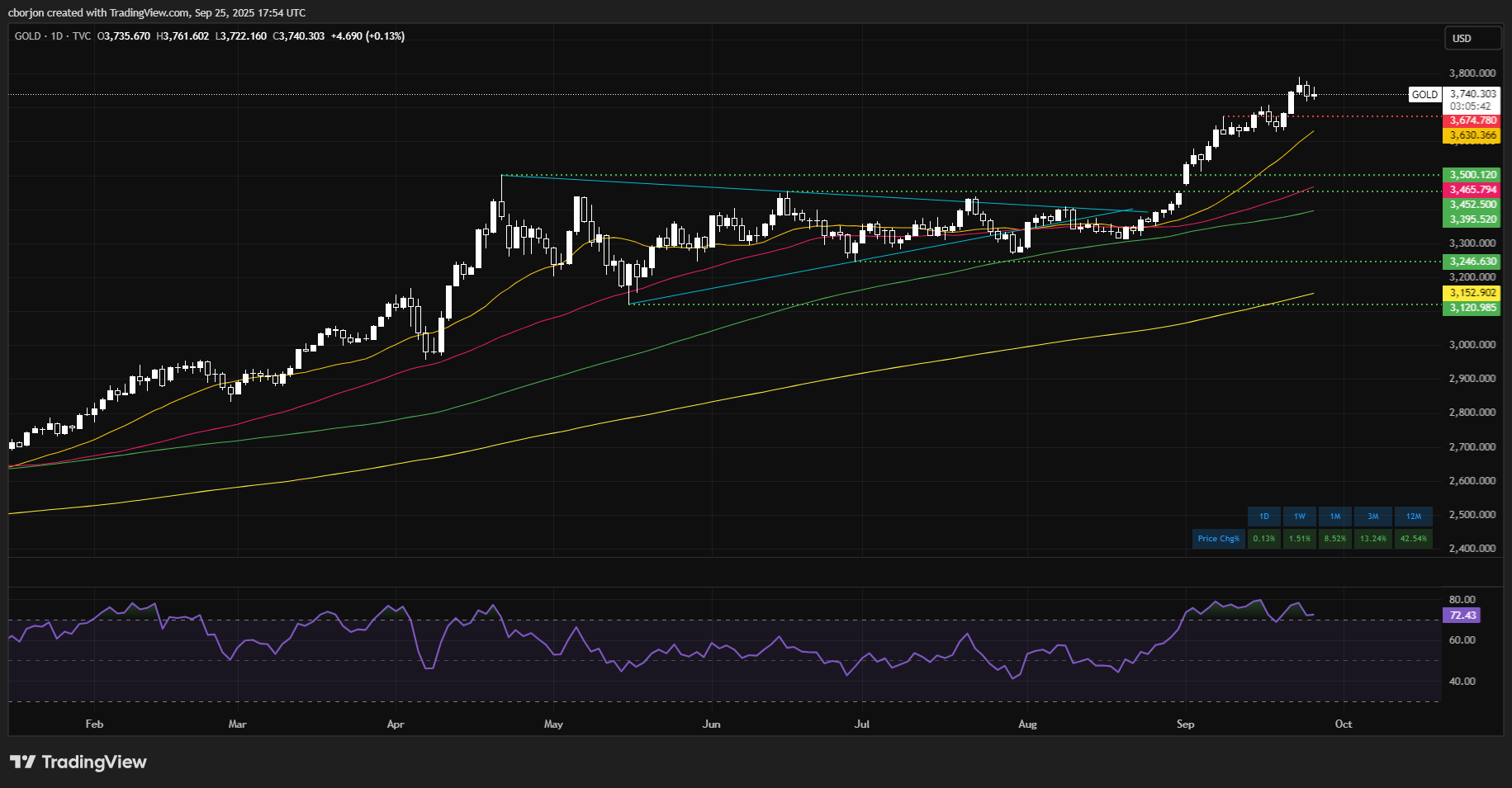 Gold pares gains as strong US data offsets Fed cut narrative