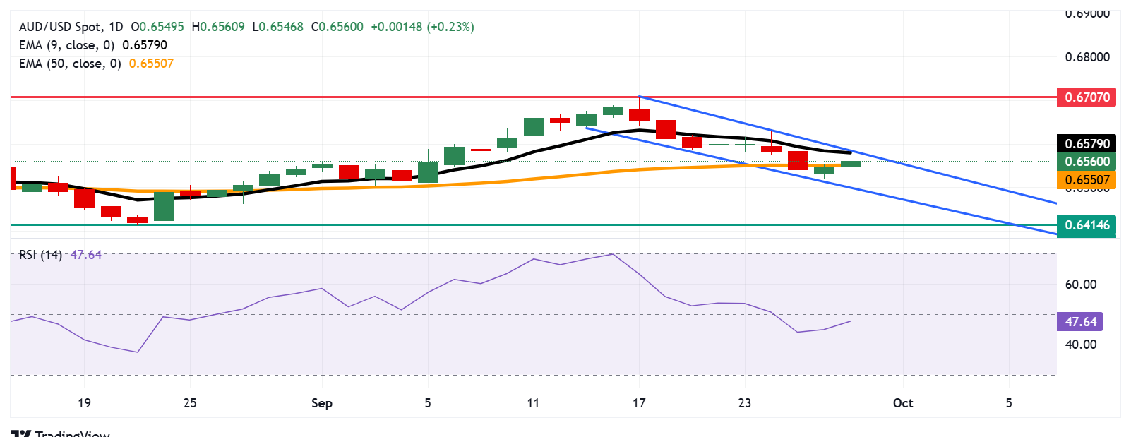 Australian Dollar receives support as traders expect RBA to keep rates unchanged